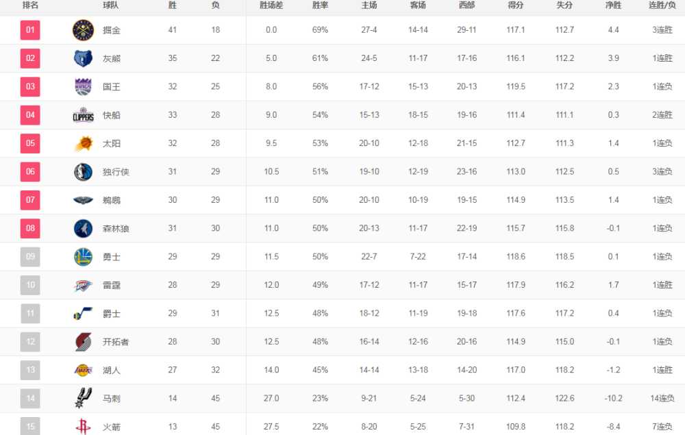  老鹰状元签概率抽中联盟倒数第一  